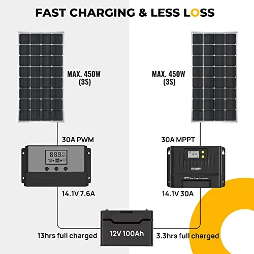 BougeRV MPPT Solar Charge Controller 40 Amp, with Auto Parameter Adjustable LCD Display, 12V/24V DC Input Solar Panel Regulator fit for Gel, Sealed, Flooded and Lithium Battery Supporting for Your RV